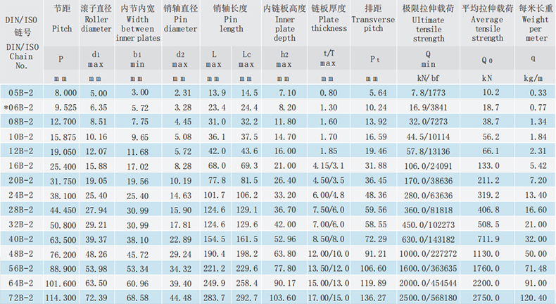 B系列短節(jié)距精密滾子鏈-雙排滾子鏈